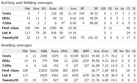 Abdur-Rehman-Batting-Fielding-Average.png