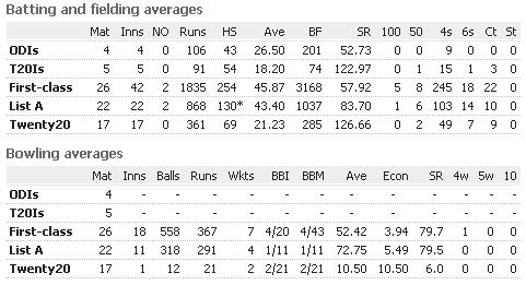 Ahmed-Shehzad-Batting-Fielding-Average.png