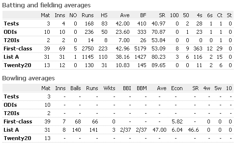 Asad-Shafiq-Batting-Fielding-Average.png