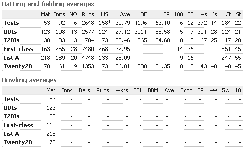 Kamran-Akmal-Batting-Fielding-Average.png