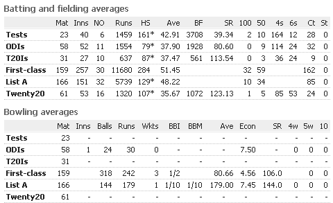 Misbah-ul-Haq-Batting-Fielding-Average.png