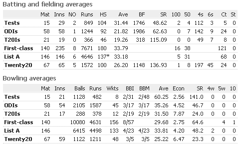 Mohammad-Hafeez-Batting-Fielding-Average.png