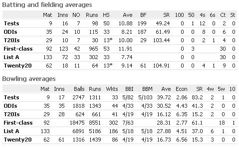 Saeed-Ajmal-Batting-Fielding-Average.png