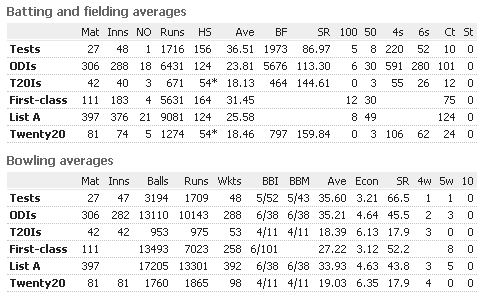 Shahid-Afridi-Batting-Fielding-Average.png