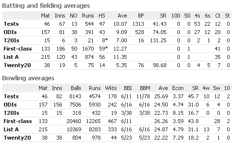 Shoaib-Akhtar-Batting-Fielding-Average.png