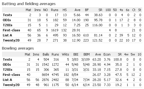 Sohail-Tanvir-Batting-Fielding-Average.png