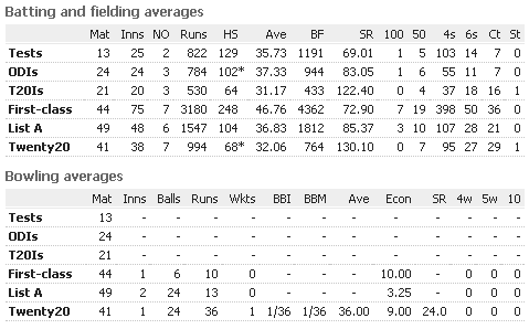 Umar-Akmal-Batting-Fielding-Average.png