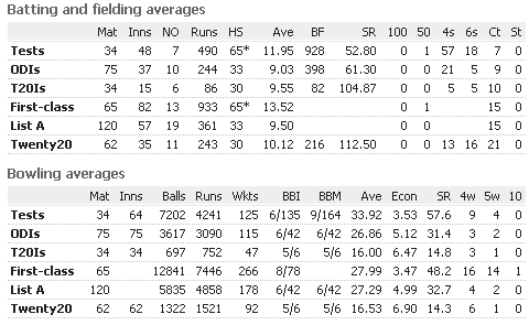 Umar-Gul-Batting-Fielding-Average.png