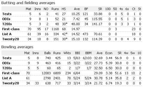 Wahab-Riaz-Batting-Fielding-Average.png