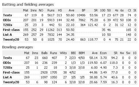 Younis-Khan-Batting-Fielding-Average.png